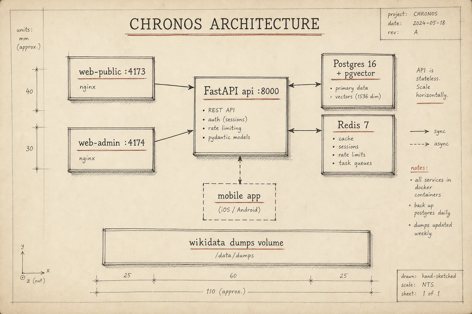 Hand-drawn architecture sketch of Chronos: the public and admin web apps and the mobile app in front of a FastAPI service, with PostgreSQL and Redis behind it and the Wikidata dumps volume underneath