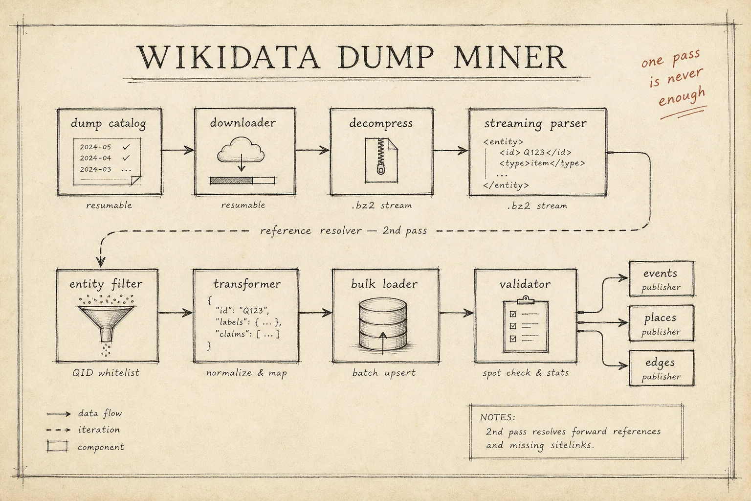 Hand-drawn pipeline sketch of the Wikidata dump miner: dump catalog, downloader, decompress and streaming parser feeding an entity filter, transformer, bulk loader and validator, fanning out to events, places and edges publishers, with a dashed second pass labelled reference resolver